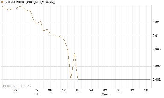 Call auf Block [BNP Paribas Emissions- und Handelsges.] Chart