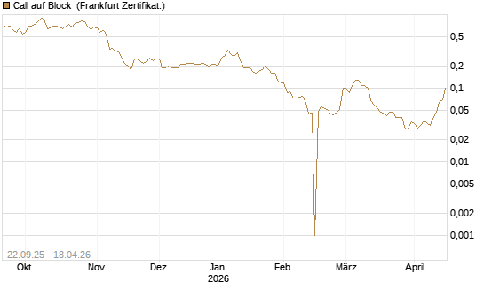 Call auf Block [BNP Paribas Emissions- und Handelsges.] Chart