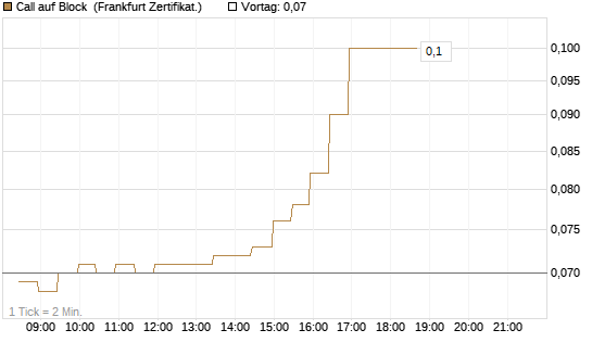 Call auf Block [BNP Paribas Emissions- und Handelsges.] Chart