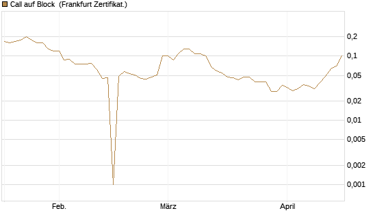 Call auf Block [BNP Paribas Emissions- und Handelsges.] Chart