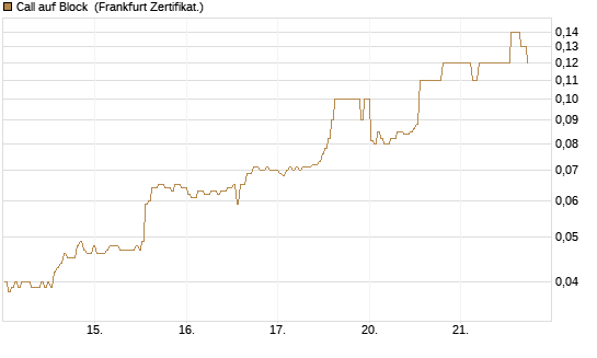 Call auf Block [BNP Paribas Emissions- und Handelsges.] Chart