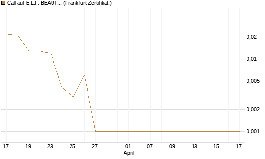 Call auf E.L.F. BEAUTY INC   Chart
