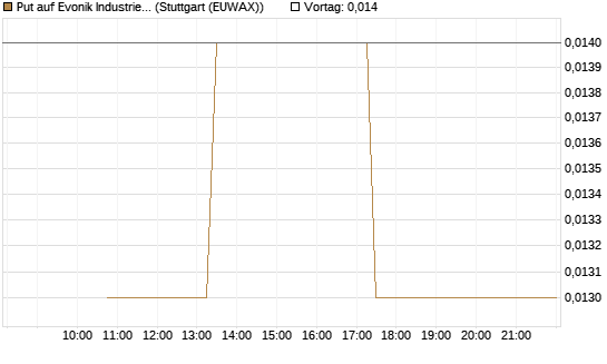 Put auf Evonik Industries [BNP Paribas Emissions- und Handelsges.] Chart