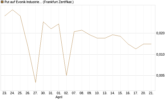 Put auf Evonik Industries [BNP Paribas Emissions- und Handelsges.] Chart