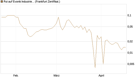 Put auf Evonik Industries [BNP Paribas Emissions- und Handelsges.] Chart