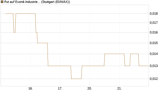 Put auf Evonik Industries [BNP Paribas Emissions- und Handelsges.] Chart