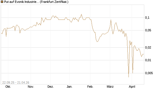 Put auf Evonik Industries [BNP Paribas Emissions- und Handelsges.] Chart