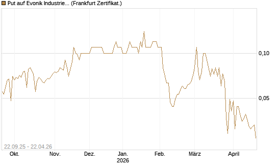 Put auf Evonik Industries [BNP Paribas Emissions- und Handelsges.] Chart