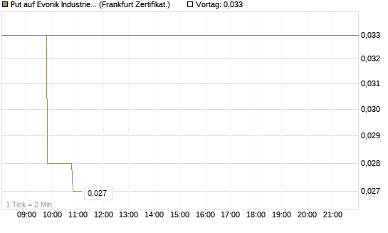 Put auf Evonik Industries [BNP Paribas Emissions- und Handelsges.] Chart