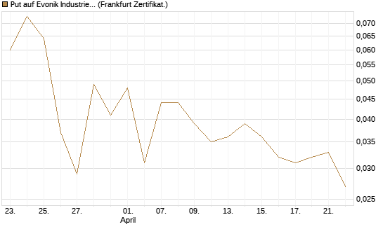 Put auf Evonik Industries [BNP Paribas Emissions- und Handelsges.] Chart