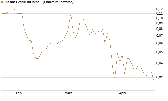 Put auf Evonik Industries [BNP Paribas Emissions- und Handelsges.] Chart