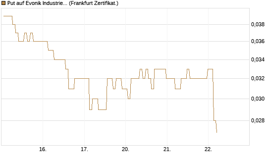 Put auf Evonik Industries [BNP Paribas Emissions- und Handelsges.] Chart