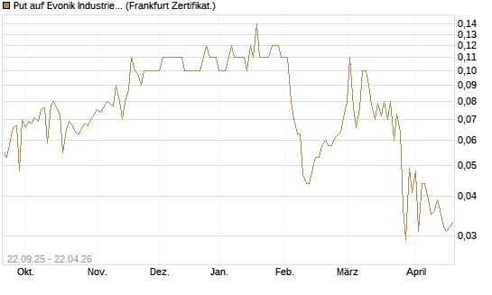 Put auf Evonik Industries [BNP Paribas Emissions- und Handelsges.] Chart