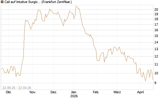 Call auf Intuitive Surgical [BNP Paribas Emissions- und Handelsges.] Chart