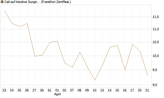 Call auf Intuitive Surgical [BNP Paribas Emissions- und Handelsges.] Chart