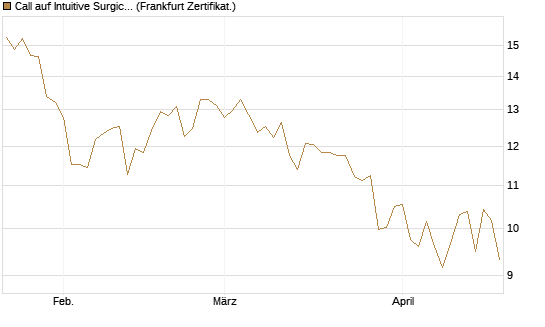 Call auf Intuitive Surgical [BNP Paribas Emissions- und Handelsges.] Chart
