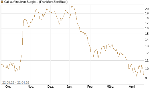 Call auf Intuitive Surgical [BNP Paribas Emissions- und Handelsges.] Chart