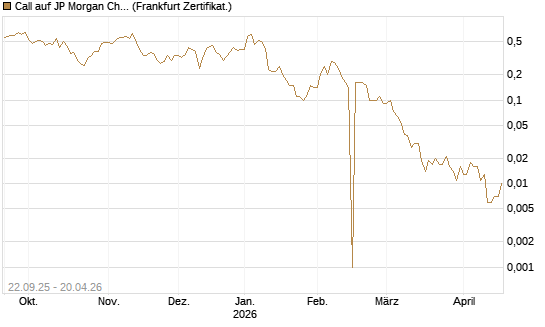 Call auf JP Morgan Chase [BNP Paribas Emissions- und Handelsges.] Chart