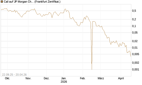 Call auf JP Morgan Chase [BNP Paribas Emissions- und Handelsges.] Chart