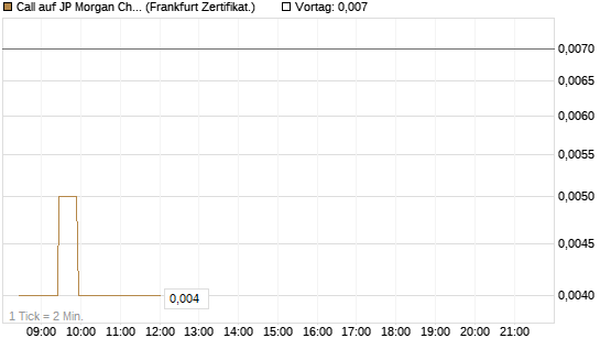 Call auf JP Morgan Chase [BNP Paribas Emissions- und Handelsges.] Chart