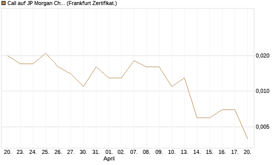 Call auf JP Morgan Chase [BNP Paribas Emissions- und Handelsges.] Chart