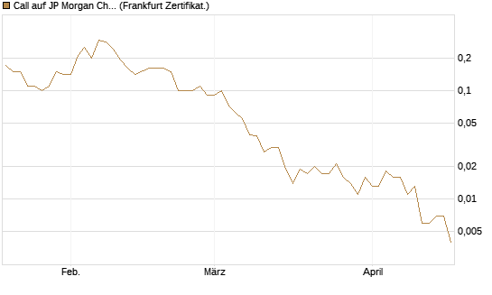 Call auf JP Morgan Chase [BNP Paribas Emissions- und Handelsges.] Chart