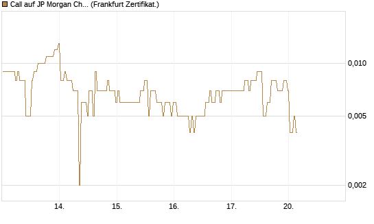 Call auf JP Morgan Chase [BNP Paribas Emissions- und Handelsges.] Chart