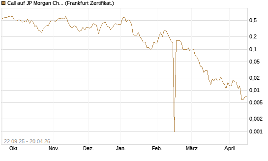 Call auf JP Morgan Chase [BNP Paribas Emissions- und Handelsges.] Chart