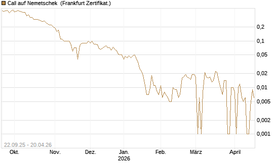 Call auf Nemetschek [BNP Paribas Emissions- und Handelsges.] Chart
