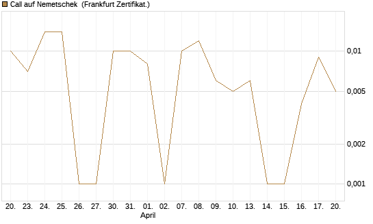 Call auf Nemetschek [BNP Paribas Emissions- und Handelsges.] Chart
