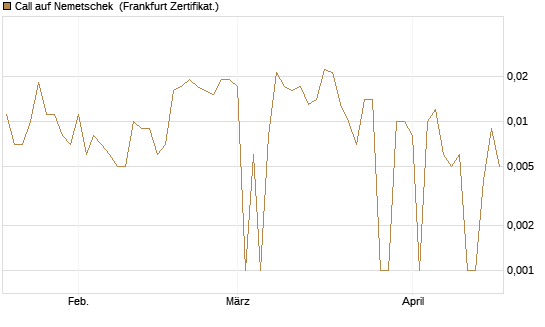 Call auf Nemetschek [BNP Paribas Emissions- und Handelsges.] Chart