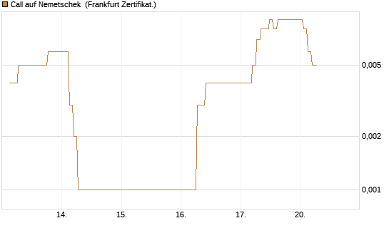Call auf Nemetschek [BNP Paribas Emissions- und Handelsges.] Chart