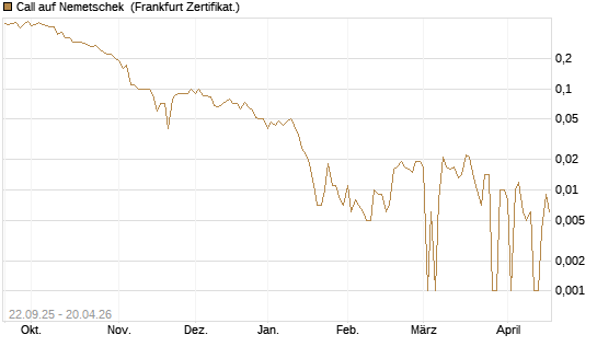 Call auf Nemetschek [BNP Paribas Emissions- und Handelsges.] Chart