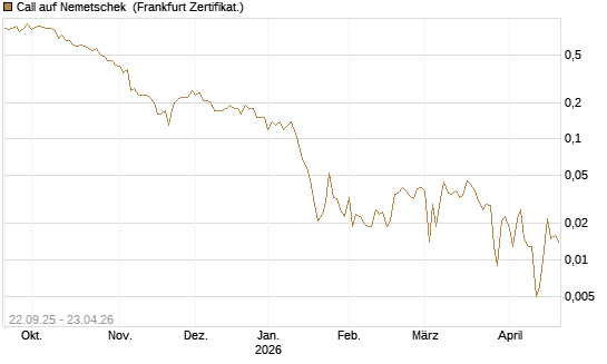 Call auf Nemetschek [BNP Paribas Emissions- und Handelsges.] Chart
