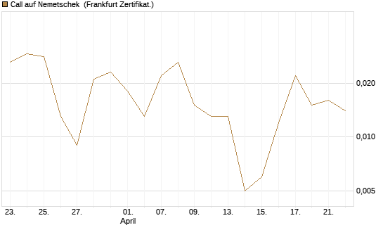 Call auf Nemetschek [BNP Paribas Emissions- und Handelsges.] Chart
