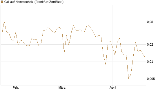 Call auf Nemetschek [BNP Paribas Emissions- und Handelsges.] Chart