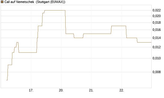 Call auf Nemetschek [BNP Paribas Emissions- und Handelsges.] Chart