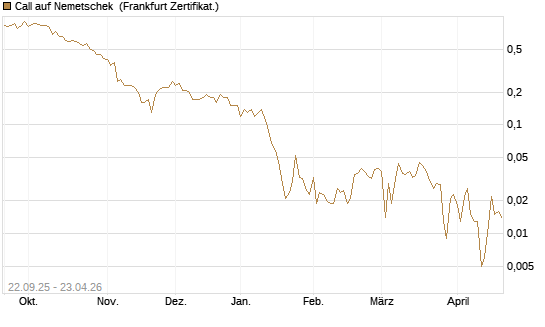 Call auf Nemetschek [BNP Paribas Emissions- und Handelsges.] Chart