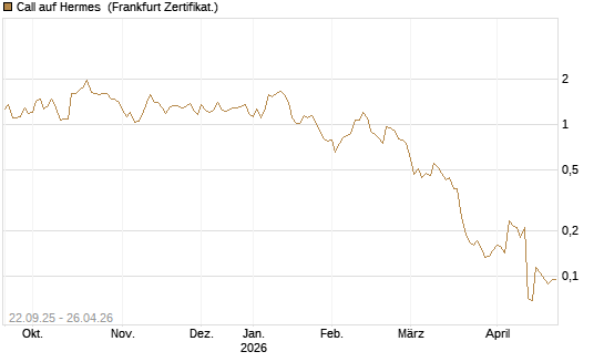 Call auf Hermes [UBS AG (London)] Chart