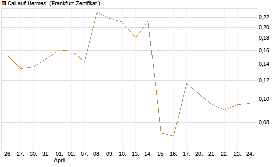 Call auf Hermes [UBS AG (London)] Chart