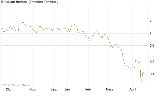Call auf Hermes [UBS AG (London)] Chart