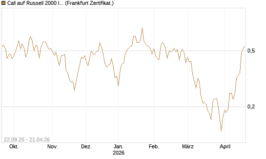 Call auf Russell 2000 Index [Vontobel] Chart