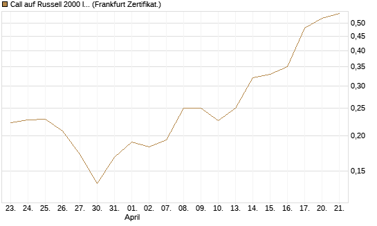 Call auf Russell 2000 Index [Vontobel] Chart