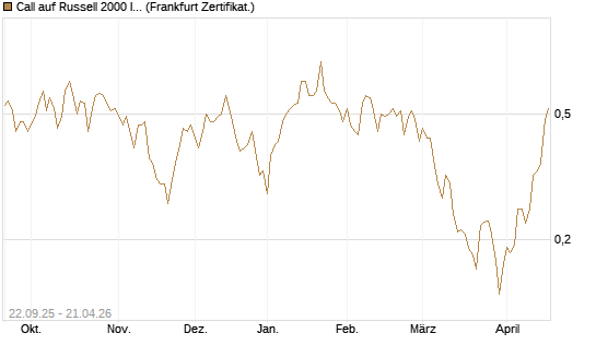 Call auf Russell 2000 Index [Vontobel] Chart
