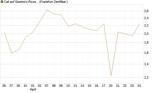 Call auf Domino's Pizza [UBS AG (London)] Chart