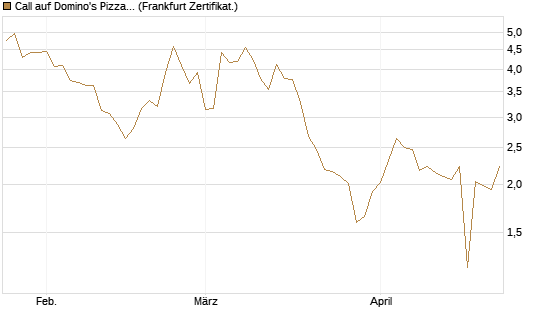 Call auf Domino's Pizza [UBS AG (London)] Chart