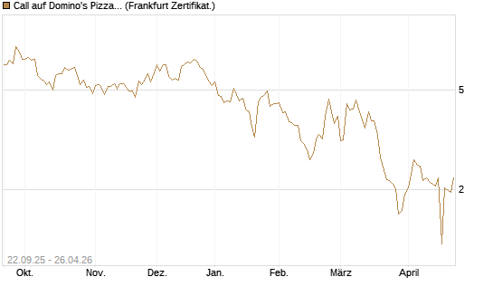 Call auf Domino's Pizza [UBS AG (London)] Chart