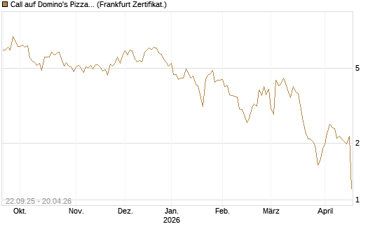 Call auf Domino's Pizza [UBS AG (London)] Chart