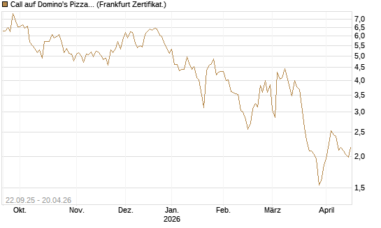 Call auf Domino's Pizza [UBS AG (London)] Chart