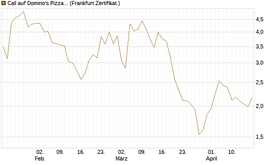 Call auf Domino's Pizza [UBS AG (London)] Chart